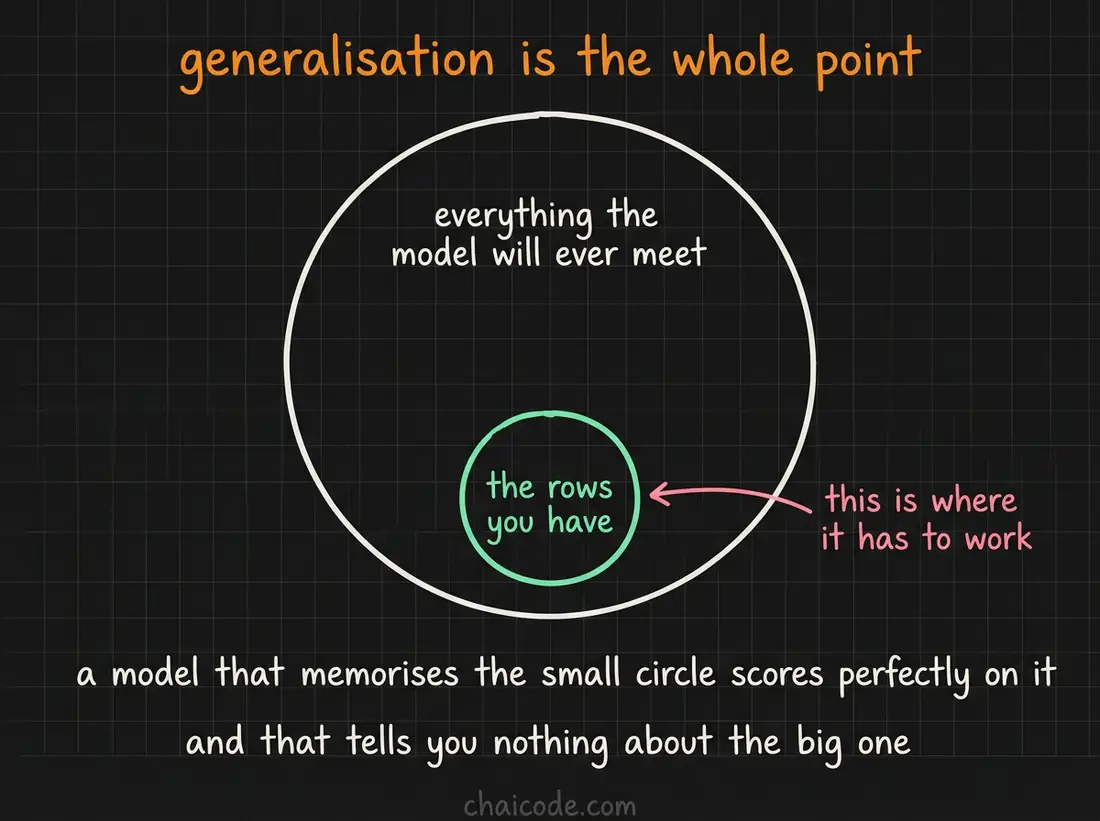 Hand-drawn notes showing that the data you hold is a small sample of the data a model will meet, so memorising the sample is not learning.