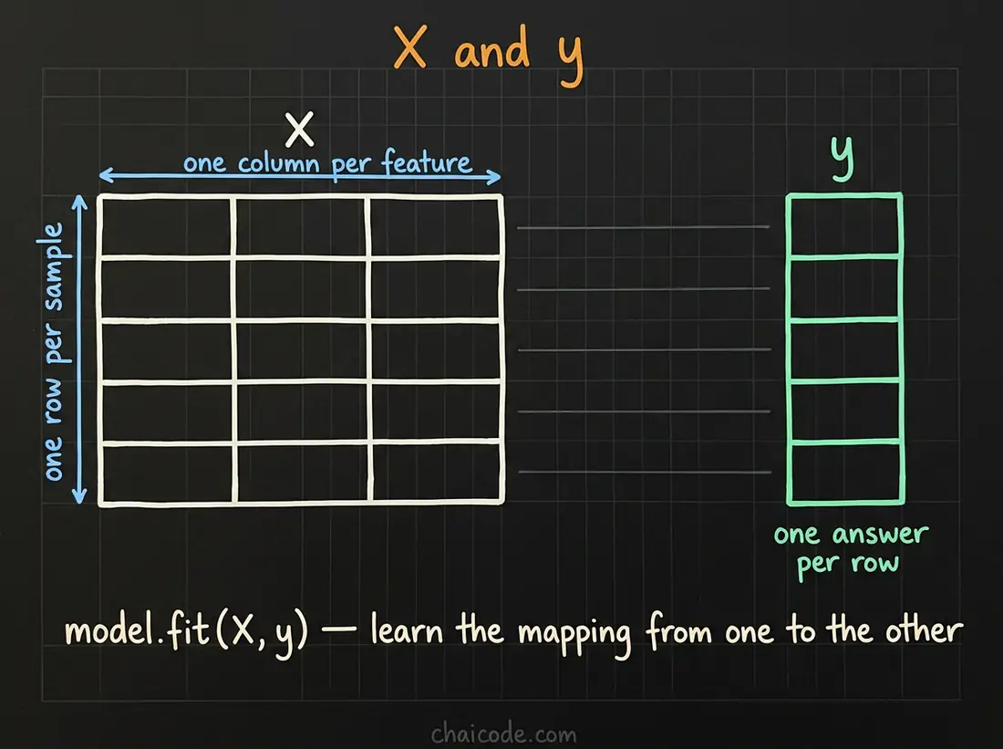 Hand-drawn notes showing X as a table of one row per sample and one column per feature, beside y as a single column holding the answer for each row.