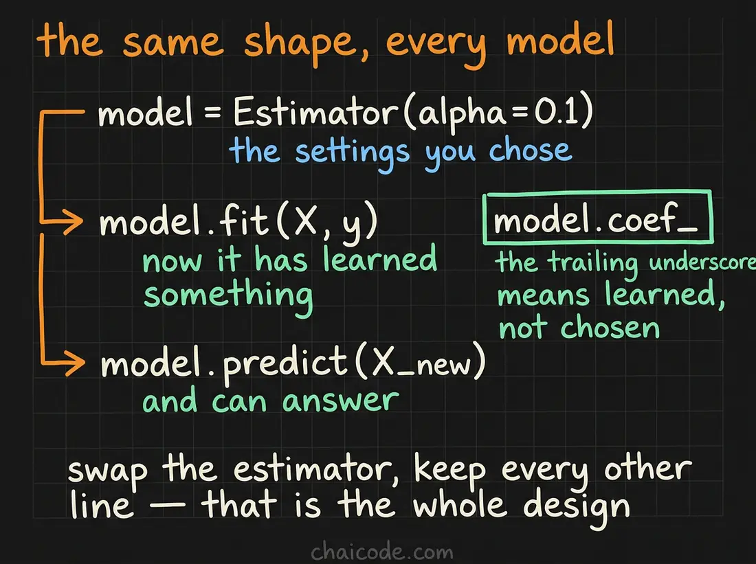 Hand-drawn notes showing the estimator lifecycle: construct with settings, fit to learn, then predict, with the trailing underscore marking what was learned.