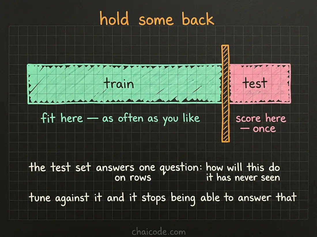 Hand-drawn notes showing the rows split into a large training portion and a held-back test portion, with fitting allowed on one side only.