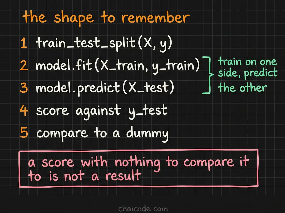 Hand-drawn notes giving the five lines that every supervised model script contains, ending with a comparison against a dummy.