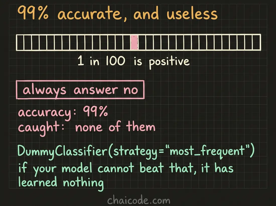 Hand-drawn notes showing that on a rare-class problem a model that always answers no scores 99 percent accuracy while catching nothing.