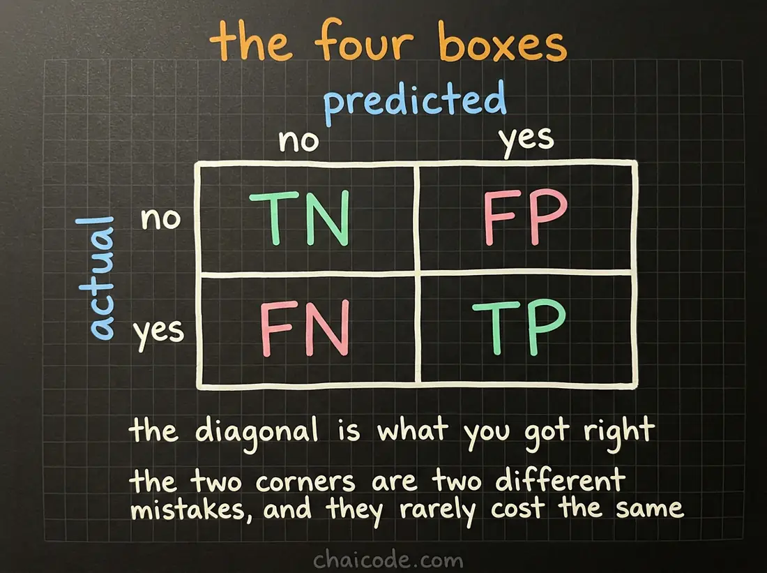 Hand-drawn notes laying out the confusion matrix with the two correct cells on the diagonal and the two kinds of mistake in the off-diagonal corners.