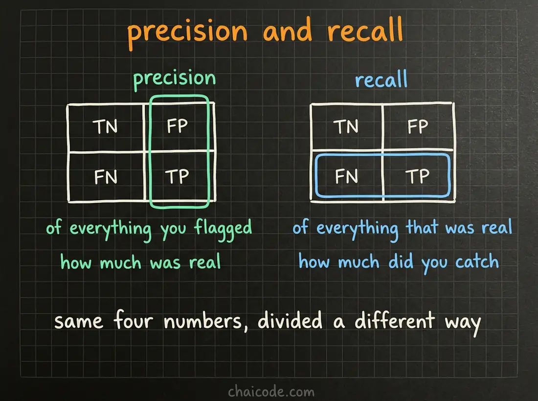 Hand-drawn notes showing precision as a fraction of what was flagged and recall as a fraction of what was really there, each measured from a different side of the confusion matrix.