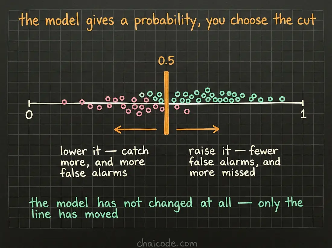 Hand-drawn notes showing a line of predicted probabilities with a movable cut, where lowering it catches more but raises false alarms.