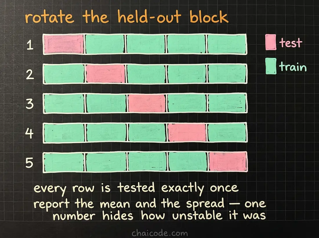 Hand-drawn notes showing five-fold cross-validation as five rows where the held-out block moves along, so every row is tested exactly once.