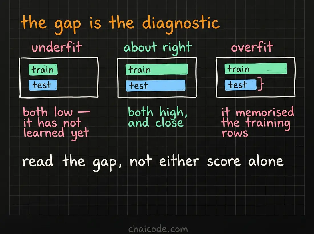 Hand-drawn notes showing underfitting as both scores low, a good fit as both high and close, and overfitting as a large gap between train and test.