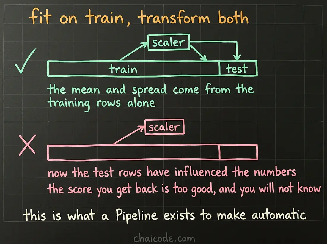 Hand-drawn notes showing a scaler fitted on the training data only, then used to transform both halves, because fitting on everything leaks the test set.