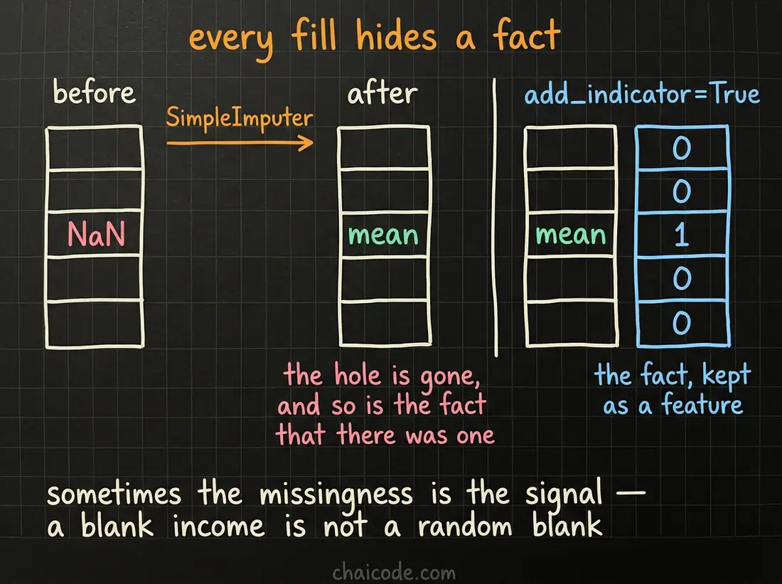 Hand-drawn notes showing imputation filling a gap with the mean, which erases the fact that anything was missing, and add_indicator keeping that fact as a column.