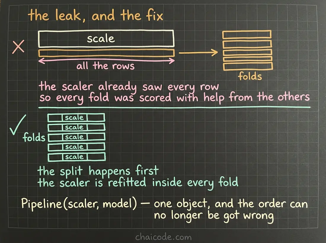 Hand-drawn notes showing scaling before cross-validation letting every fold see the whole dataset, against a pipeline that refits the scaler inside each fold.