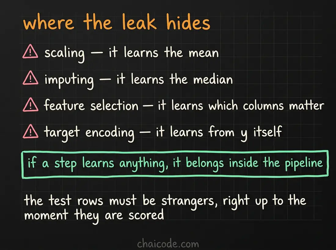 Hand-drawn notes listing the steps that leak if fitted before the split, because each of them learns something from the data.