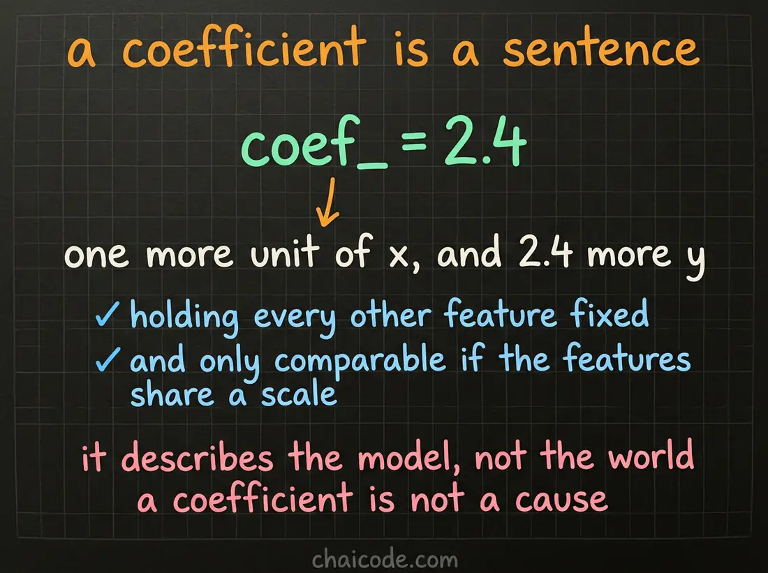 Hand-drawn notes reading a linear coefficient as a sentence about one unit of change, with the two conditions that make the reading valid.