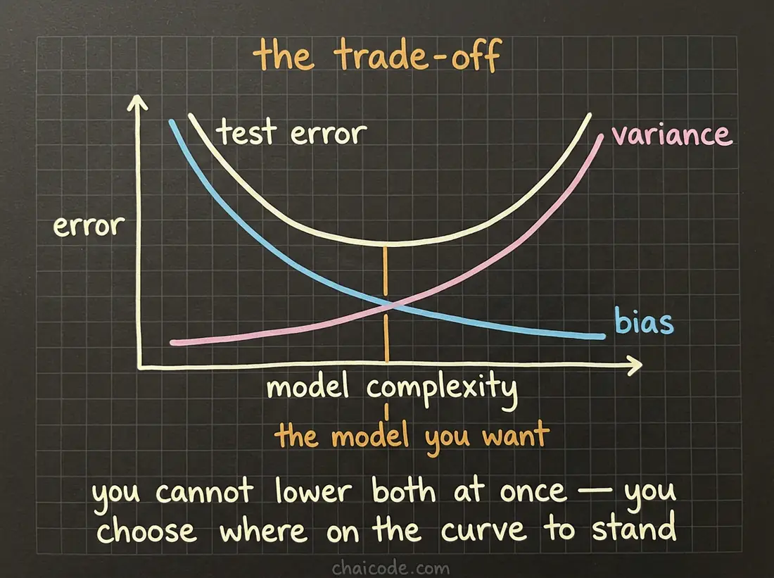 Hand-drawn notes showing bias falling and variance rising with complexity, and test error tracing a U whose bottom is the model you want.
