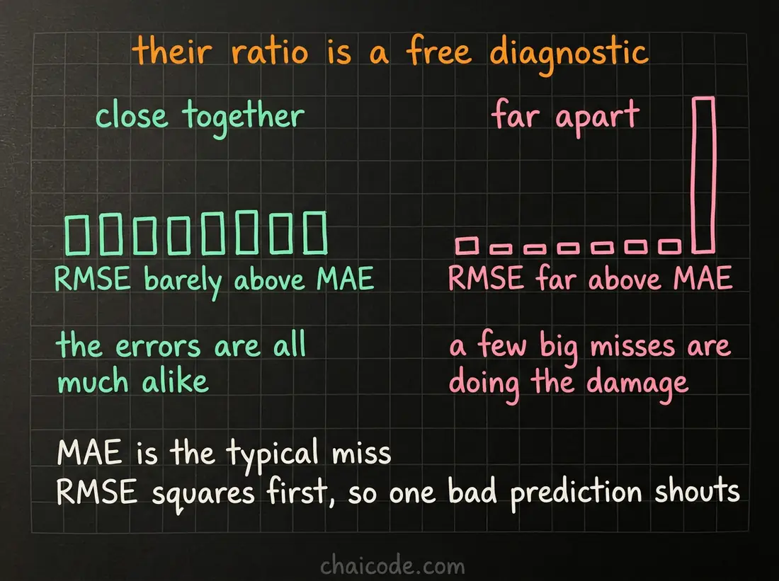 Hand-drawn notes showing that the ratio between RMSE and MAE tells you whether the errors are evenly sized or dominated by a few large ones.