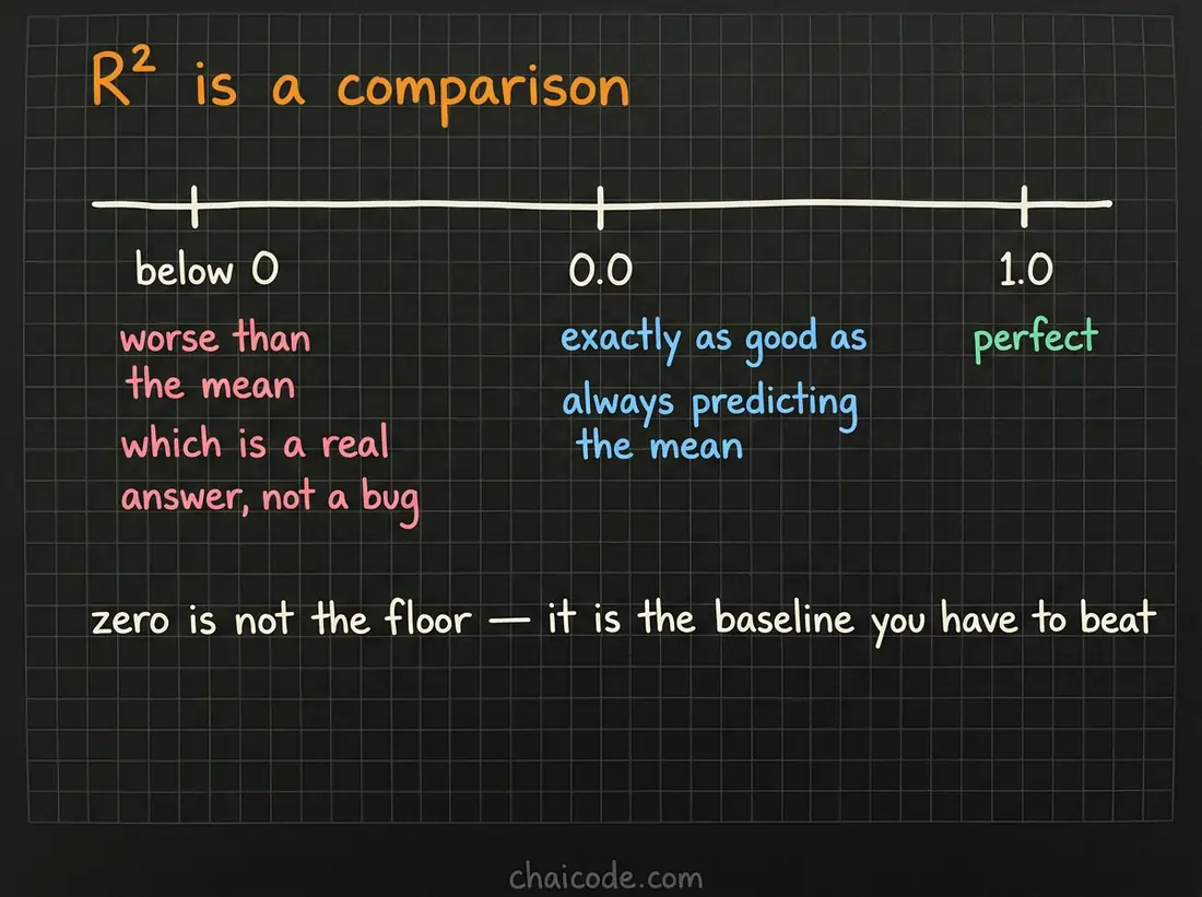 Hand-drawn notes placing R squared on a scale where one is perfect, zero matches predicting the mean, and negative is worse than the mean.
