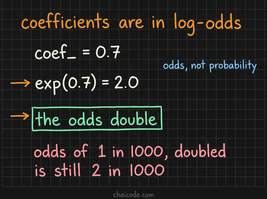 Hand-drawn notes showing a logistic coefficient exponentiated into an odds ratio, and warning that doubling small odds still leaves them small.
