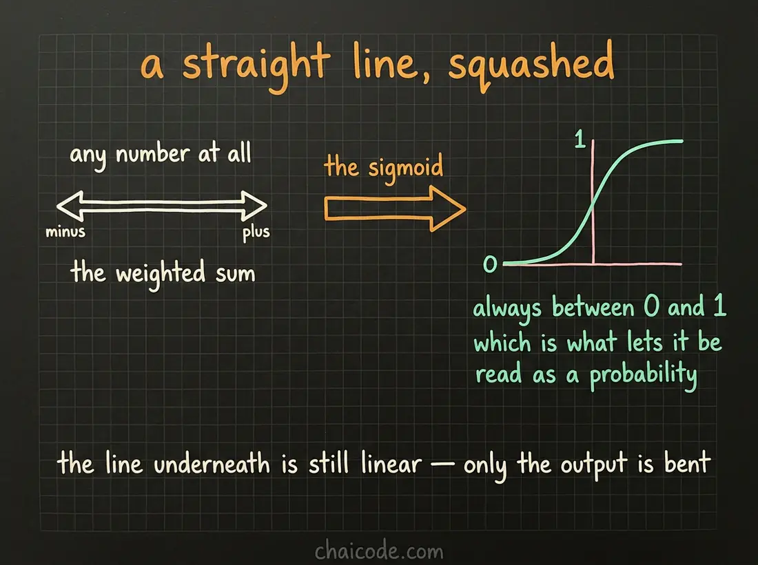 Hand-drawn notes showing a weighted sum that can be any number being squashed by the sigmoid into the zero-to-one range a probability needs.