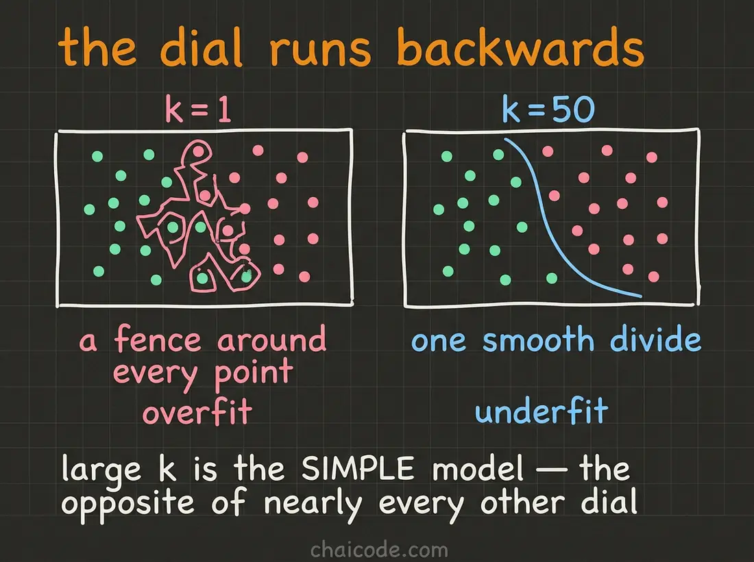 Hand-drawn notes showing that a small k gives a jagged boundary that overfits while a large k gives a smooth one, so the complexity dial runs backwards.