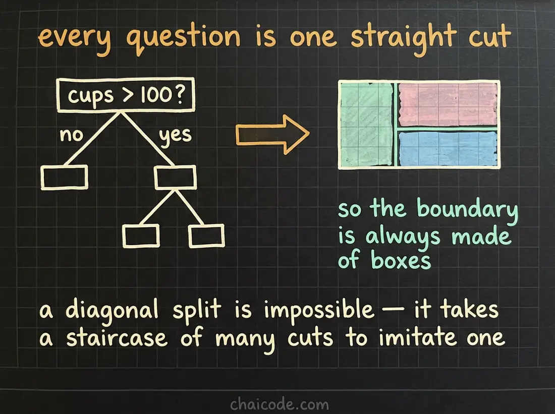 Hand-drawn notes showing a decision tree as nested yes-no questions, and the boundary it produces as rectangles because every cut is axis-aligned.