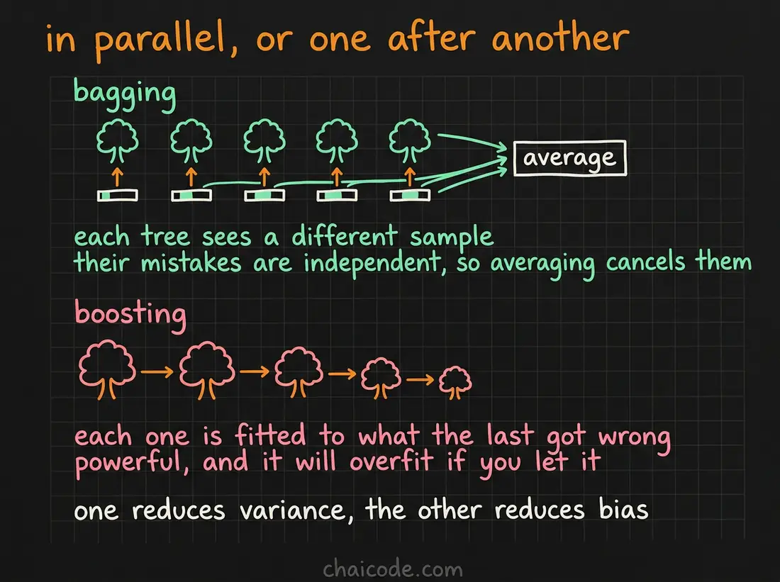 Hand-drawn notes contrasting bagging, which grows many trees in parallel and averages them, with boosting, which grows them one at a time each correcting the last.