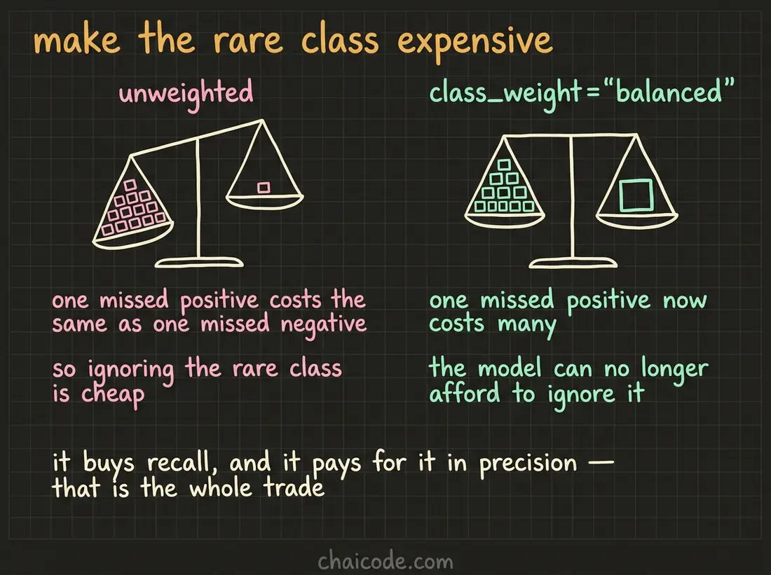 Hand-drawn notes showing class weighting making each rare-class mistake cost more, so the model stops finding it cheap to ignore that class.