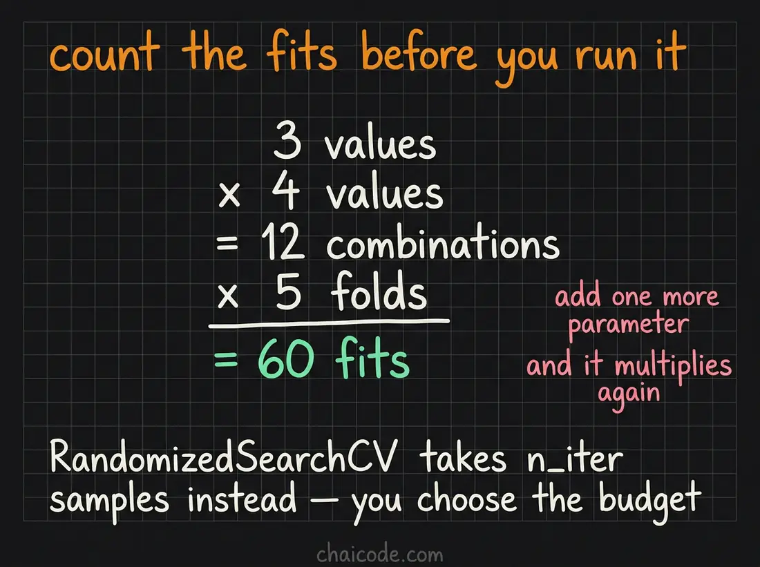Hand-drawn notes counting the fits a grid search performs, multiplying the parameter grid by the number of folds.