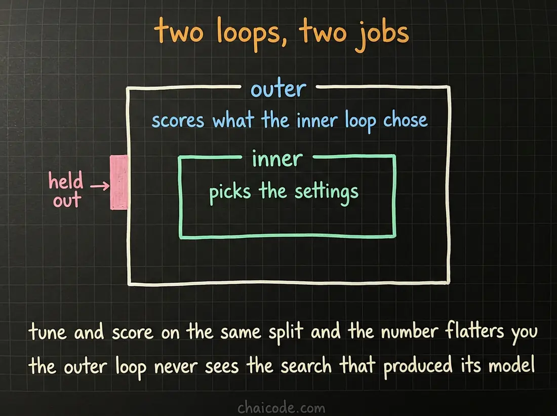 Hand-drawn notes showing nested cross-validation as an inner loop that chooses settings and an outer loop that scores what the inner loop chose.