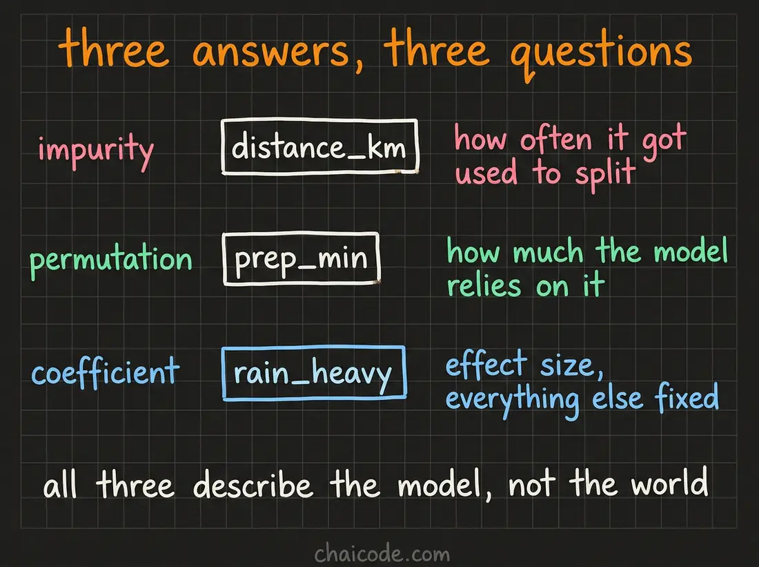Hand-drawn notes listing the three importance methods, the different top feature each one names, and the different question each is answering.