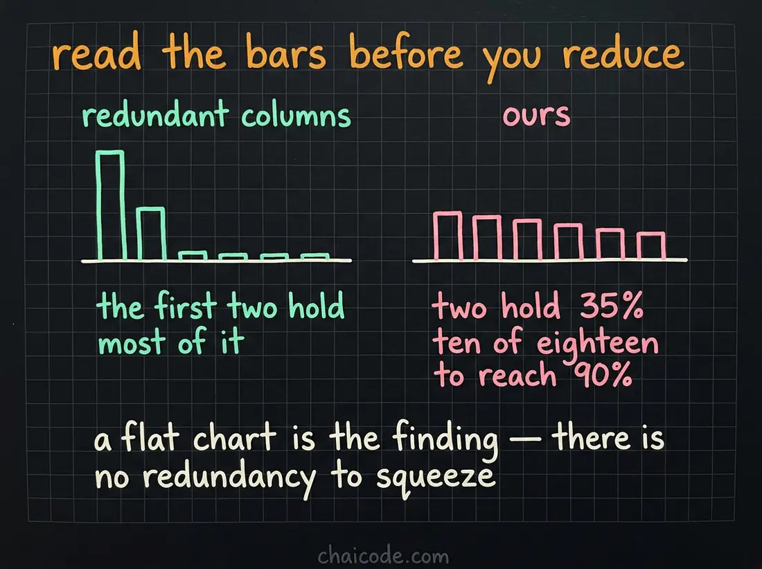 Hand-drawn notes comparing an explained-variance chart that towers on its first bars with a flat one, where the flatness itself is the finding.