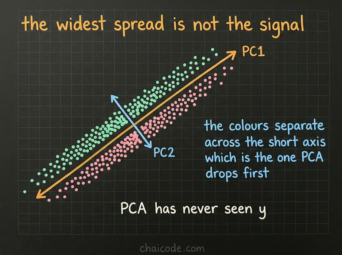 Hand-drawn notes showing the widest direction of spread carrying no class separation, while the narrow direction PCA discards is the one that separates the two colours.