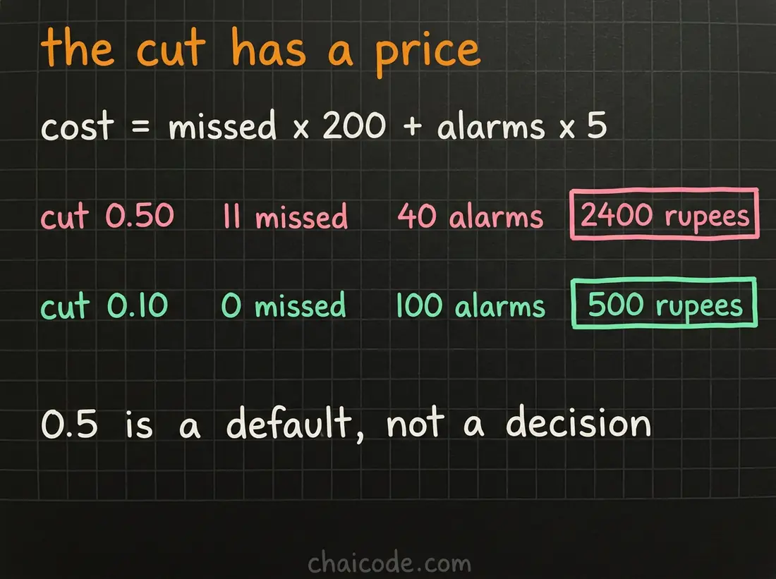 Hand-drawn notes pricing two thresholds against the cost of a miss and the cost of a false alarm, where the cheaper cut is nowhere near the default.