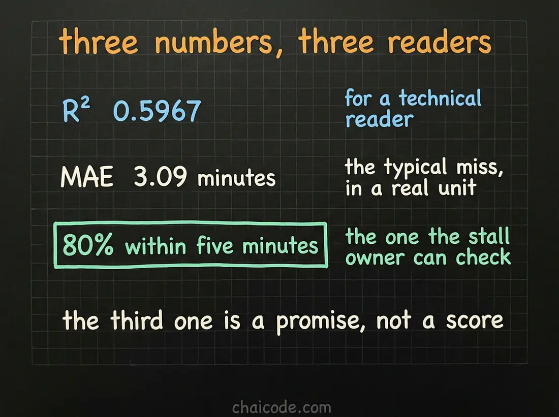 Hand-drawn notes showing the three numbers a regression project reports, each written for a different reader, ending with a tolerance a stall owner can check.