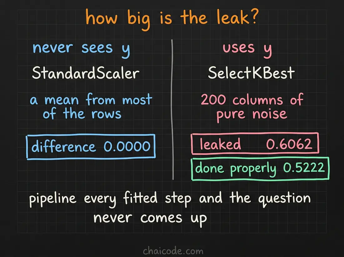 Hand-drawn notes contrasting a leak from a step that never sees the target, which measures zero, with one from a step that does, which scores well above chance on pure noise.