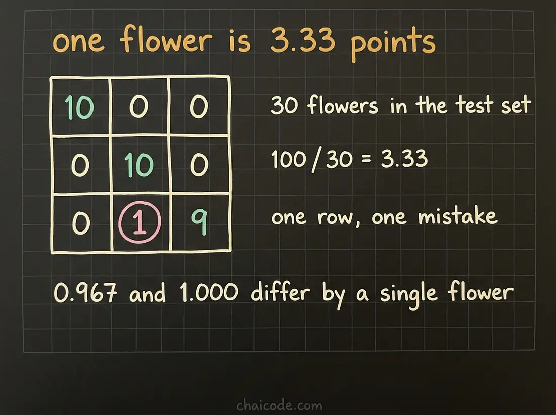 Hand-drawn notes showing a three by three confusion matrix with a single mistake in it, and the arithmetic that makes one test row worth 3.33 accuracy points.