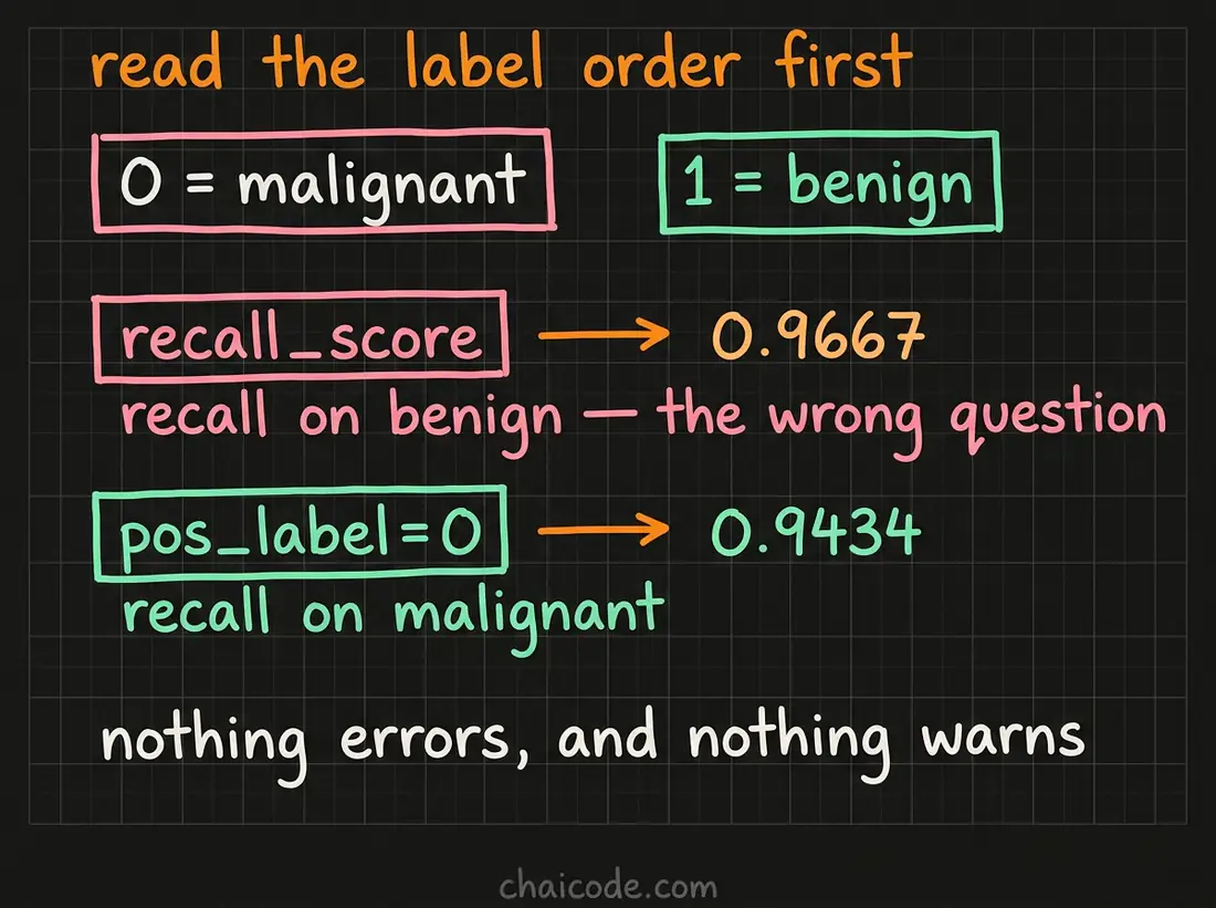 Hand-drawn notes showing that malignant is coded zero, so the default positive class makes recall answer the healthy-tissue question instead of the medical one.
