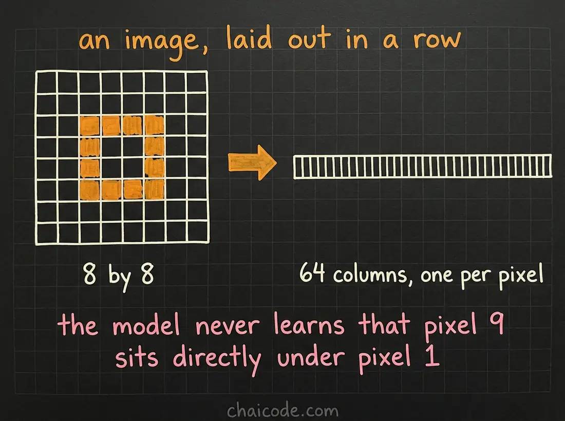 Hand-drawn notes showing an eight by eight image laid out into a single row of 64 columns, and the spatial information that flattening throws away.