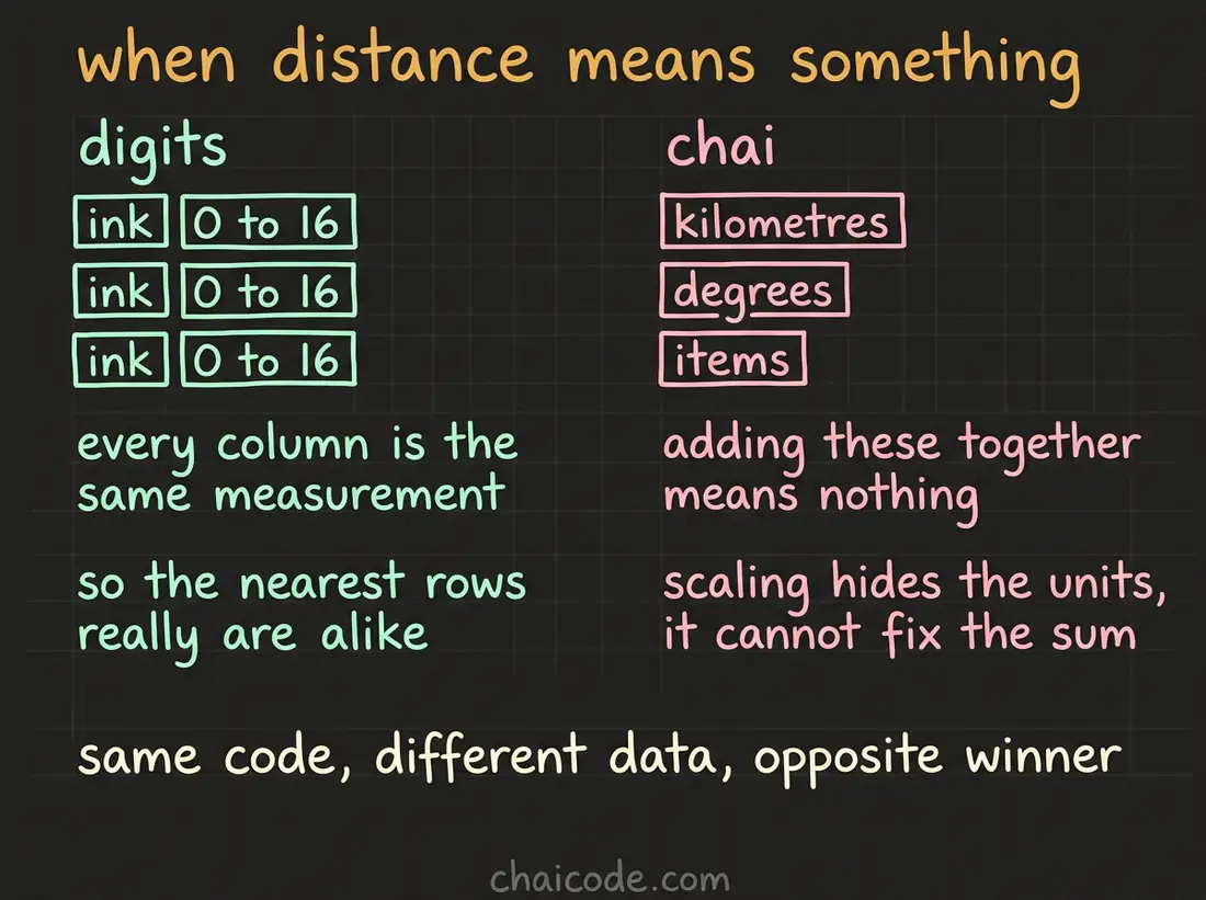 Hand-drawn notes showing why distance is meaningful when every column measures the same thing, and meaningless when it adds kilometres to degrees to counts.