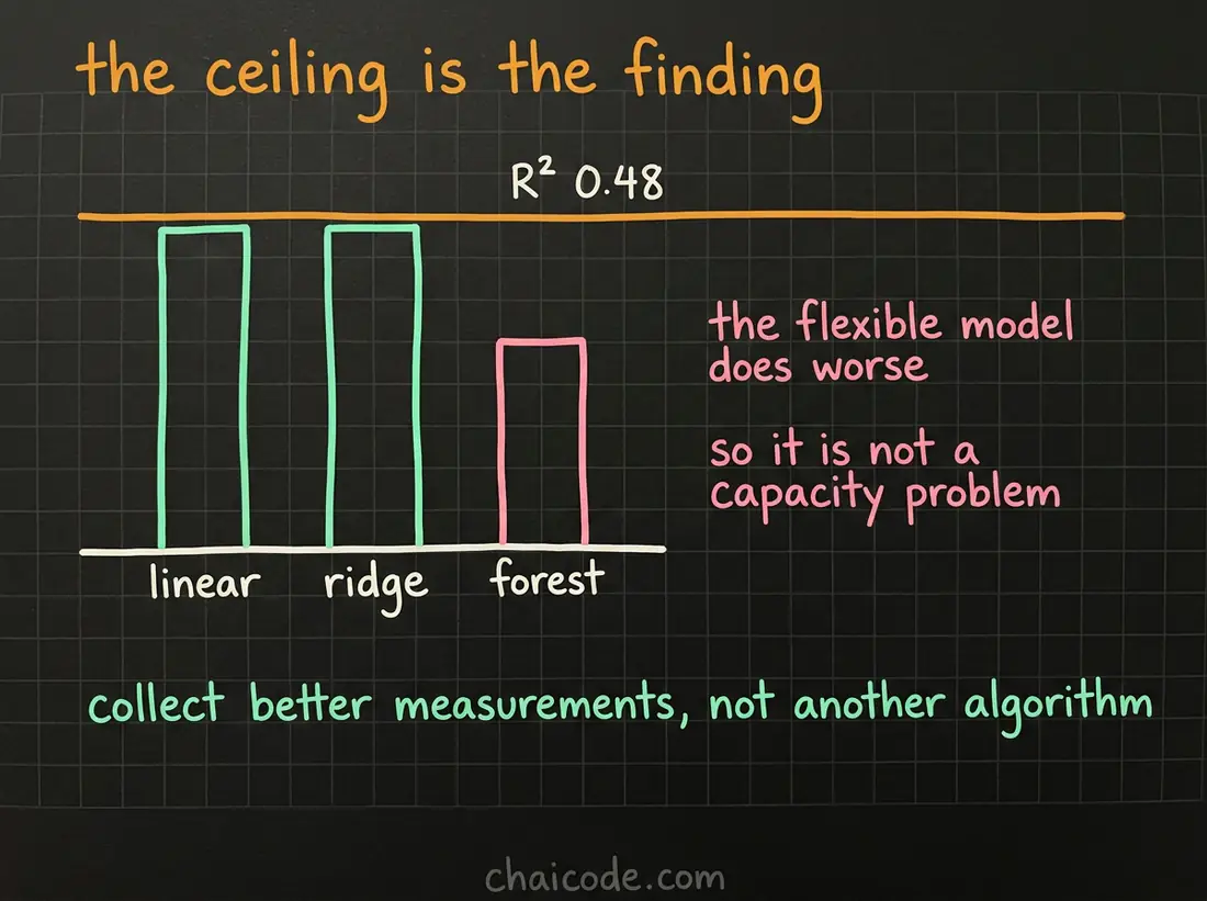 Hand-drawn notes showing three models stopping at the same score with the most flexible one lowest, so the ceiling rather than the model is the finding.