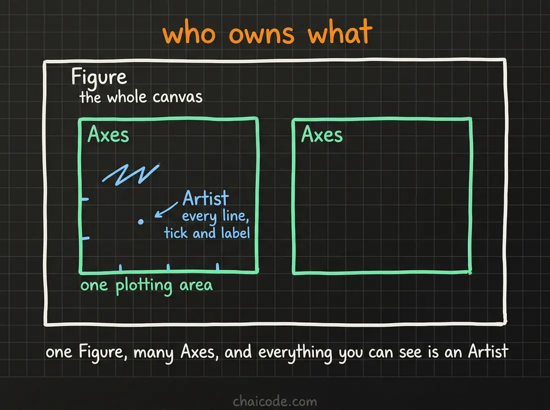 Hand-drawn notes showing a Figure as the outer canvas holding two Axes, each of which holds the artists that make up a plot.