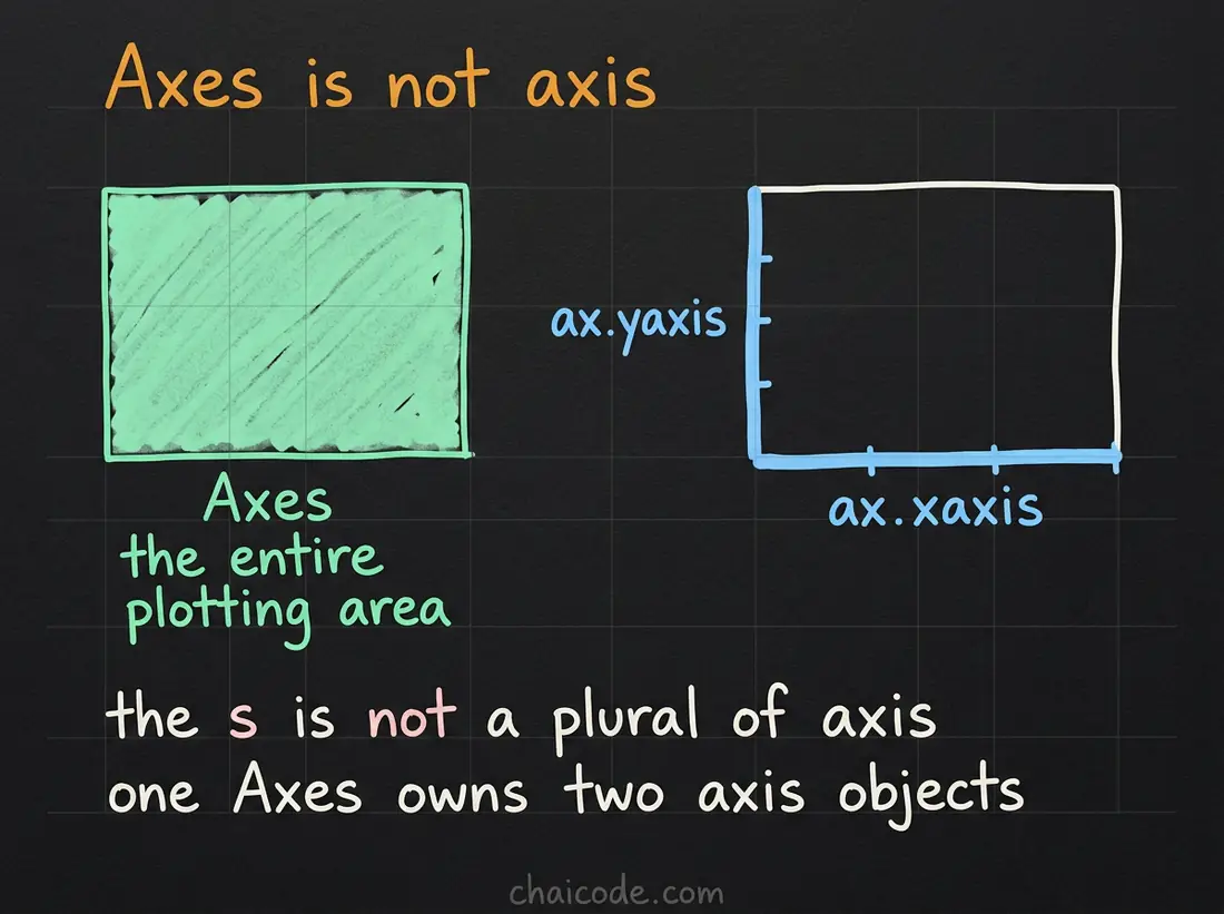 Hand-drawn notes distinguishing an Axes, which is a whole plotting area, from an axis, which is one of the rulers along its edges.