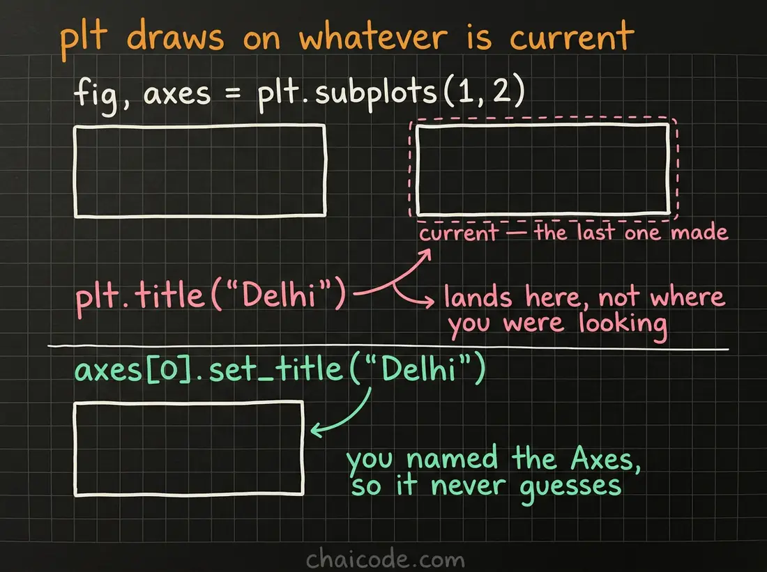 Hand-drawn notes showing that plt commands land on whichever Axes is current, which after subplots is the last one created, while ax methods never guess.