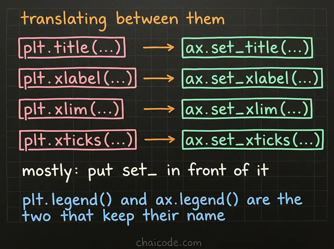 Hand-drawn notes giving the translation between pyplot calls and the equivalent Axes methods, which mostly means adding a set prefix.