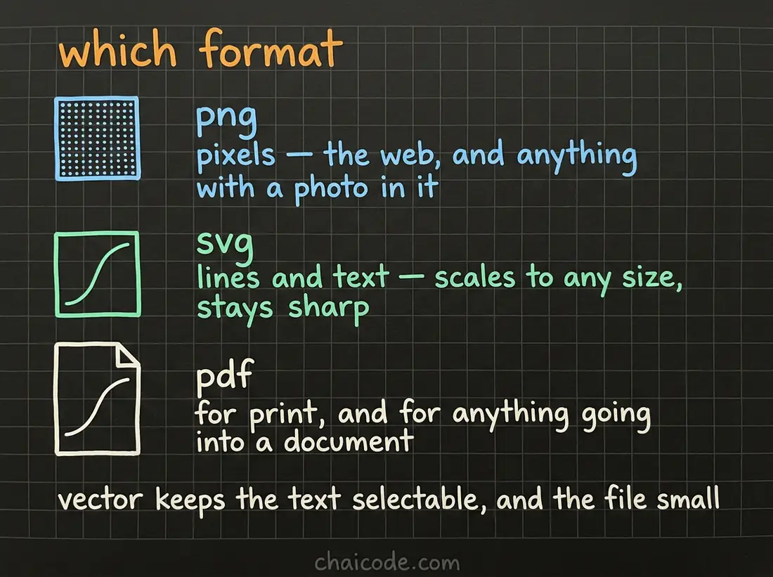 Hand-drawn notes comparing png as pixels with svg and pdf as vectors, and what each is for.