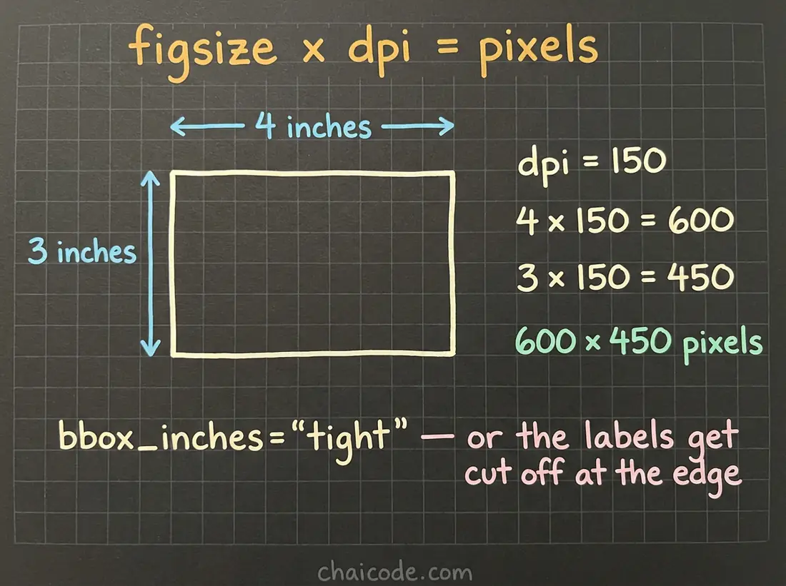 Hand-drawn notes showing that figure size in inches multiplied by dpi gives the pixel dimensions of a saved image.
