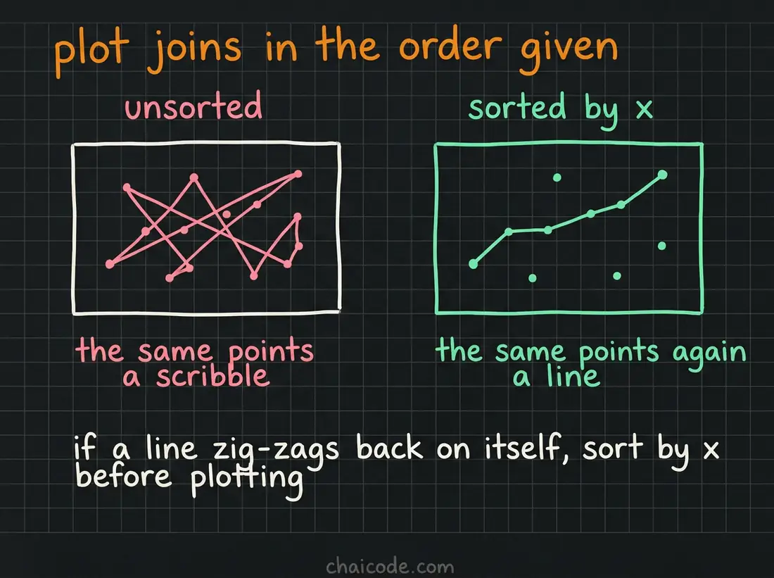 Hand-drawn notes showing that plot joins points in the order they are given, so unsorted x values produce a scribble until the data is sorted.