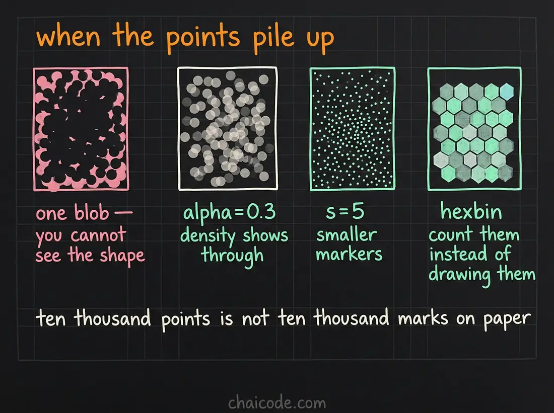 Hand-drawn notes showing a solid mass of overlapping points becoming readable with transparency, smaller markers, or hexagonal binning.