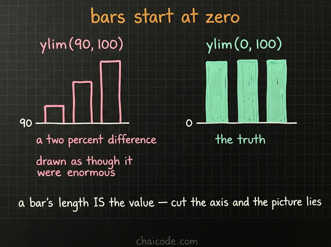 Hand-drawn notes showing that truncating a bar chart axis exaggerates a small difference, because a bar length is the value itself.