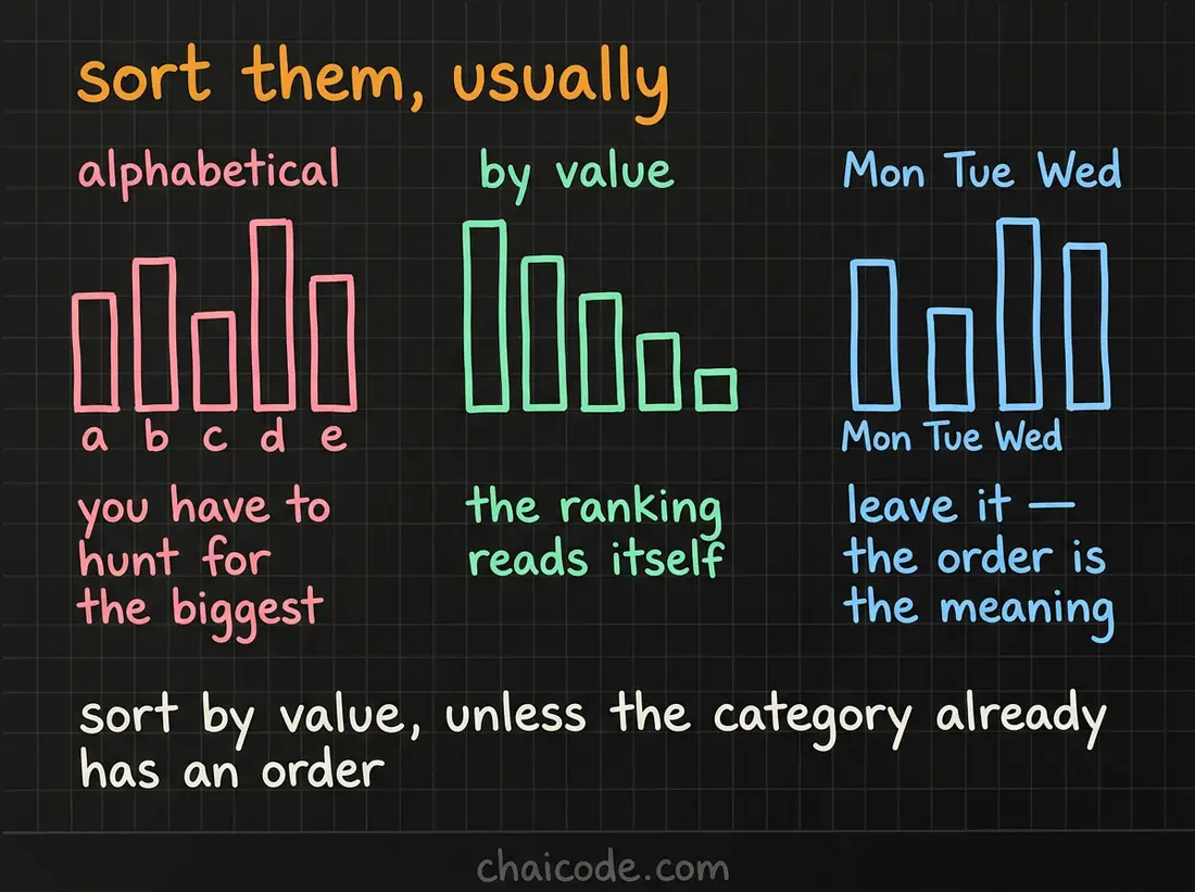 Hand-drawn notes showing that sorting bars by value makes the ranking readable, unless the category has its own natural order.