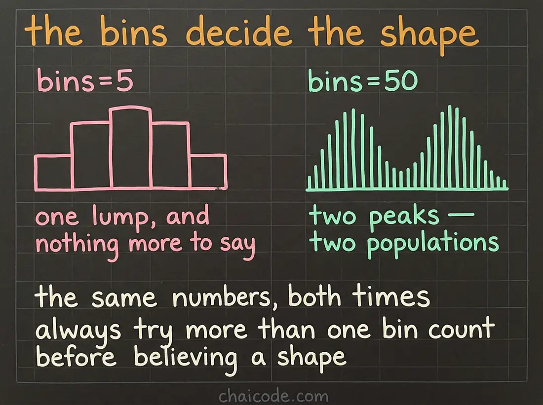 Hand-drawn notes showing the same data binned coarsely into one lump and finely into two peaks, so the bin count decides the shape you see.