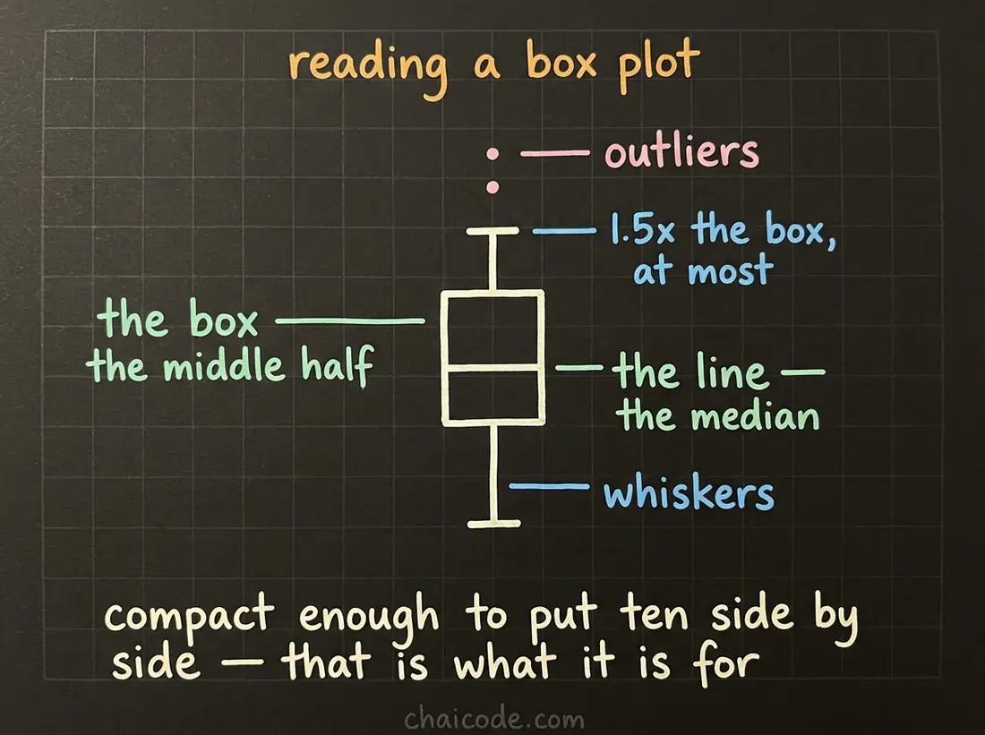 Hand-drawn notes labelling the parts of a box plot: the box as the middle half, the line as the median, the whiskers, and the dots beyond as outliers.